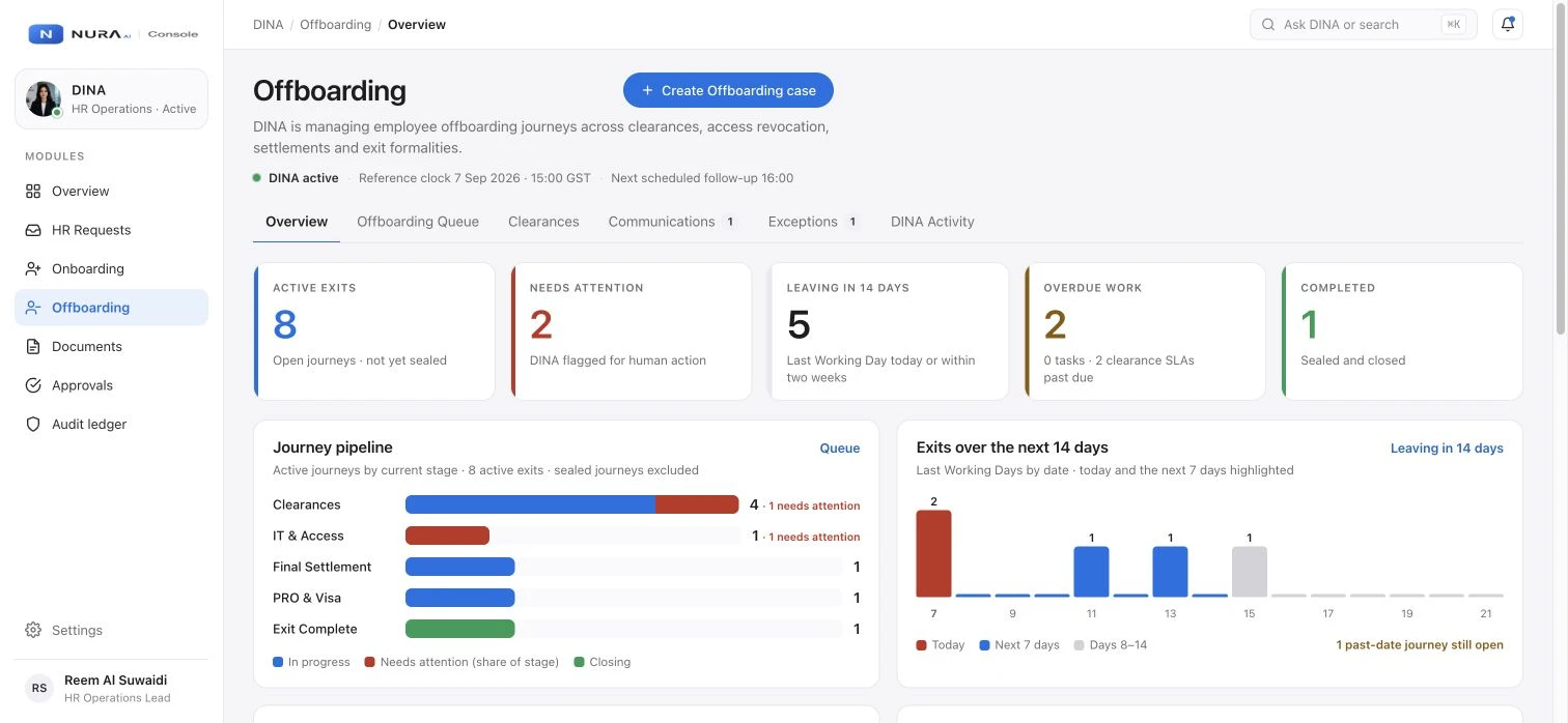 DINA Overview prototype, showing sample HR data